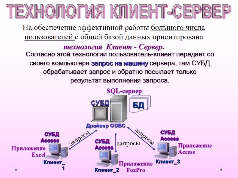ТЕХНОЛОГИЯ КЛИЕНТ-СЕРВЕР На обеспечение эффективной работы большого числа пользователей с общей базой данных ориентирована